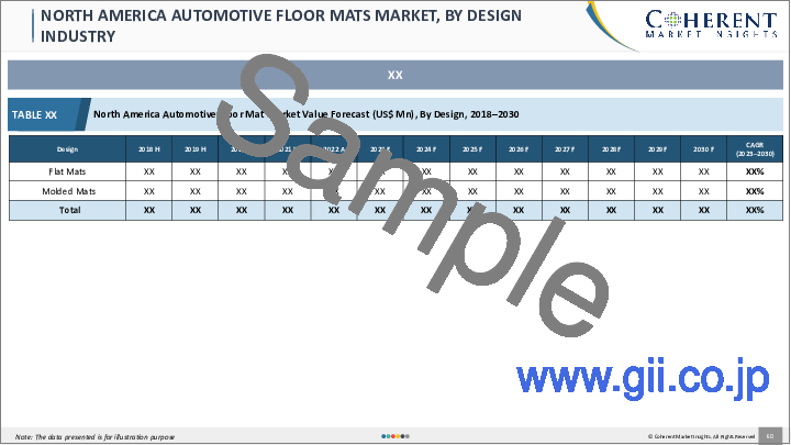 サンプル2：自動車用フロアマット市場：製品タイプ別、用途別、販売チャネル別、地域別 - 市場規模、シェア、展望、機会分析、2023年～2030年