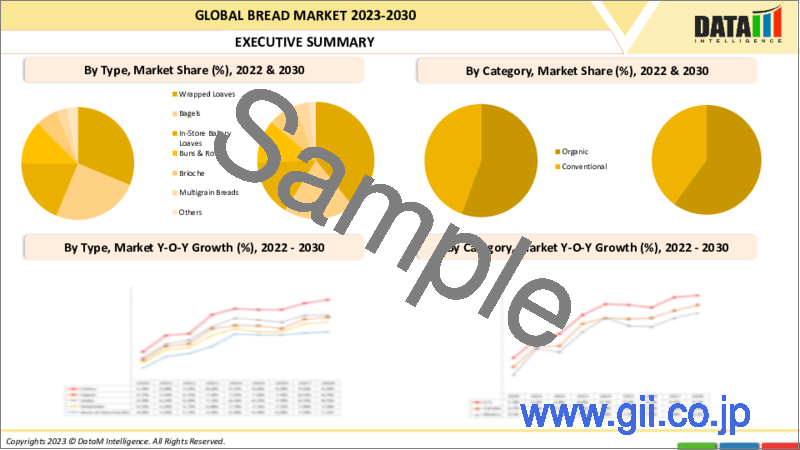 サンプル2：パンの世界市場-2023年～2030年