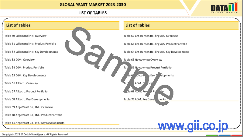 サンプル1：酵母の世界市場- 2023年～2030年