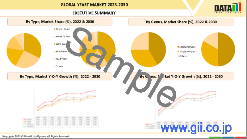 サンプル2：酵母の世界市場- 2023年～2030年
