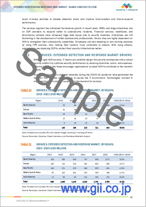 サンプル2：XDR (拡張検出・対応) の世界市場：提供別 (ソリューション、サービス)・展開方式別 (クラウド、オンプレミス)・組織規模別 (中小企業、大企業)・業種別 (BFSI、政府、小売業・eコマース)・地域別の将来予測 (2028年まで)