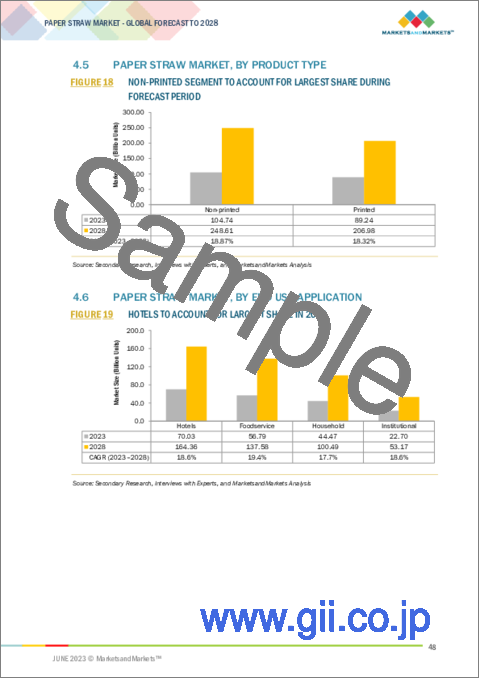 サンプル1：紙ストローの世界市場：種類別 (軟質、非軟質)・材料の種類別 (バージン紙、再生紙)・製品種類別 (印刷付き、印刷無し)・ストローの長さ別・ストローの直径別・最終用途別 (フードサービス、家庭)・地域別の将来予測 (2028年まで)