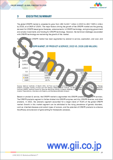 サンプル1：CRISPRの世界市場：製品別 (酵素・キット、ライブラリ)・サービス別 (gRNA設計・細胞株開発、スクリーニング)・用途別 (創薬・開発、農業)・エンドユーザー別 (製薬・バイオテクノロジー、CRO、研究機関) の将来予測 (2028年まで)