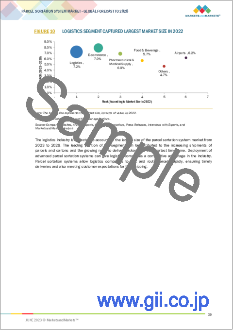 サンプル1：小包仕分けシステムの世界市場：種類別 (ARBソーター、ポップアップソーター、シューソーター、クロスベルトソーター、チルトトレイソーター)・提供別 (ハードウェア、ソフトウェア、サービス)・用途別 (ロジスティクス、eコマース) の将来予測 (2028年まで)