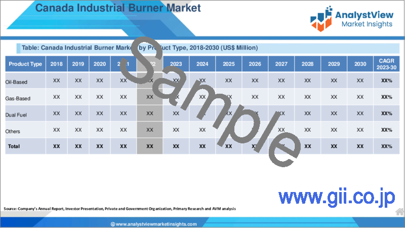 サンプル1：工業用バーナー市場：製品タイプ別、用途別、バーナータイプ別、国別、地域別- 産業分析、市場規模、市場シェア、2023-2030年予測