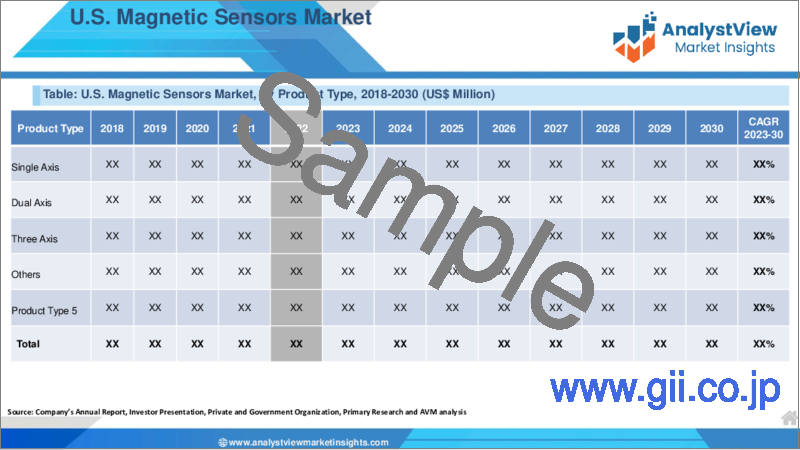 サンプル1：磁気センサー市場：タイプ別、範囲別、製品タイプ別、エンドユーザー別、国別、地域別- 産業分析、市場規模、市場シェア、2023-2030年予測