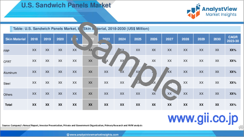 サンプル1：サンドイッチパネル市場：素材別、表皮材別、用途別、技術別、国別、地域別- 産業分析、市場規模、市場シェア、2023-2030年予測
