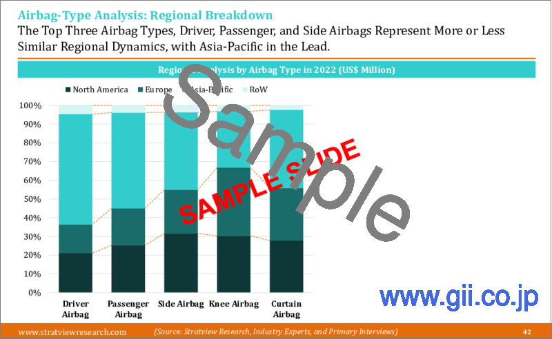 サンプル1：自動車用エアバッグファブリックの世界市場 - 市場規模、シェア、動向、予測、競合分析、成長機会（2023年～2028年）