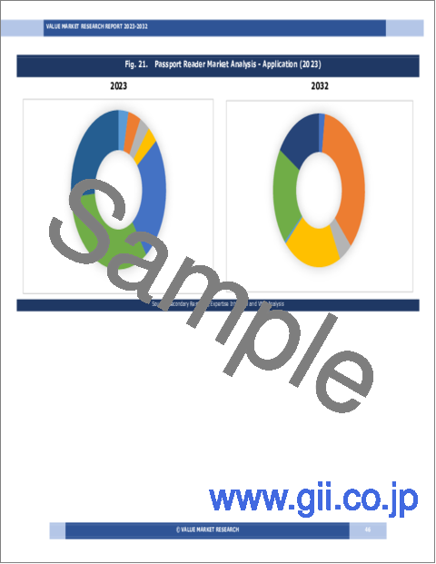サンプル1：パスポートリーダーの世界市場調査レポート：産業分析、規模、シェア、成長、動向、2023～2030年の予測