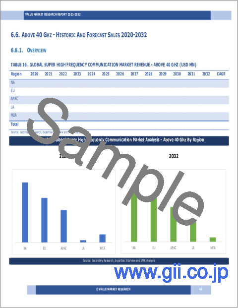 サンプル1：超高周波通信の世界市場調査レポート：産業分析、規模、シェア、成長、動向、2023～2030年予測