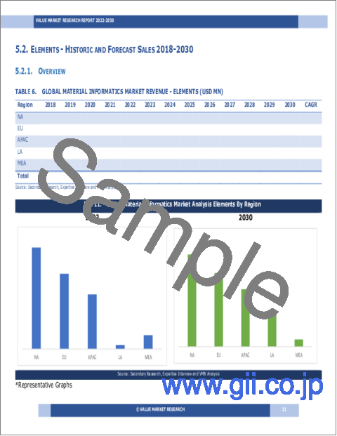 サンプル1：マテリアル・インフォマティクスの世界市場調査レポート：産業分析、規模、シェア、成長、動向、2023～2030年予測