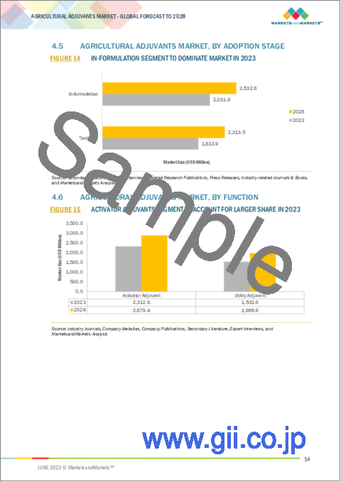 サンプル1：農業用アジュバントの世界市場：製剤別 (懸濁濃縮液、乳剤)・採用段階別 (インフォーミュレーション、タンクミックス)・機能別 (活性化アジュバント、ユーティリティアジュバント)・用途別 (殺虫剤)・地域別の将来予測 (2028年まで)