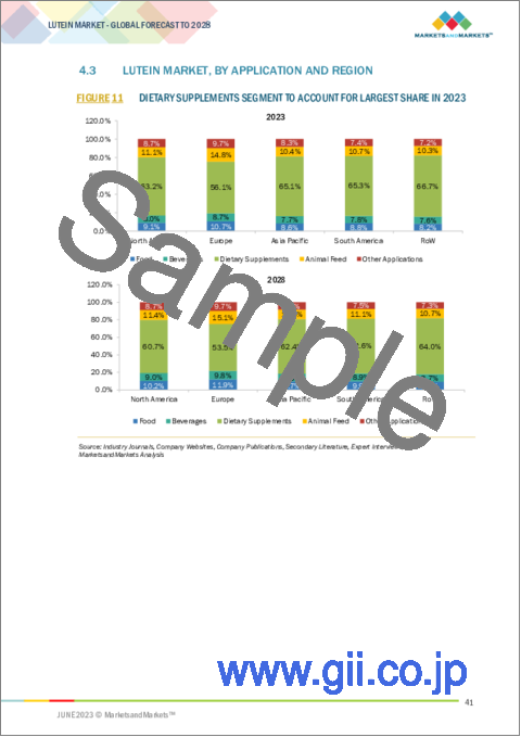 サンプル1：ルテインの世界市場：形状別 (粉末・結晶、オイルサスペンション、ビーズレット、乳剤)・原料別 (合成、天然)・用途別 (栄養補助食品、動物飼料、食品、飲料)・製造プロセス別・地域別の将来予測 (2028年まで)
