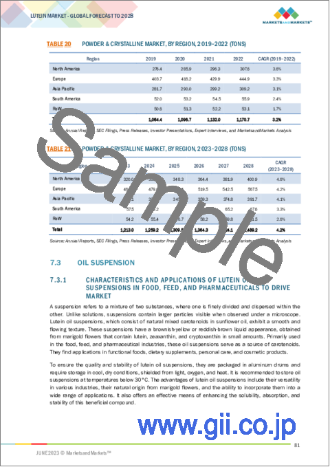 サンプル2：ルテインの世界市場：形状別 (粉末・結晶、オイルサスペンション、ビーズレット、乳剤)・原料別 (合成、天然)・用途別 (栄養補助食品、動物飼料、食品、飲料)・製造プロセス別・地域別の将来予測 (2028年まで)