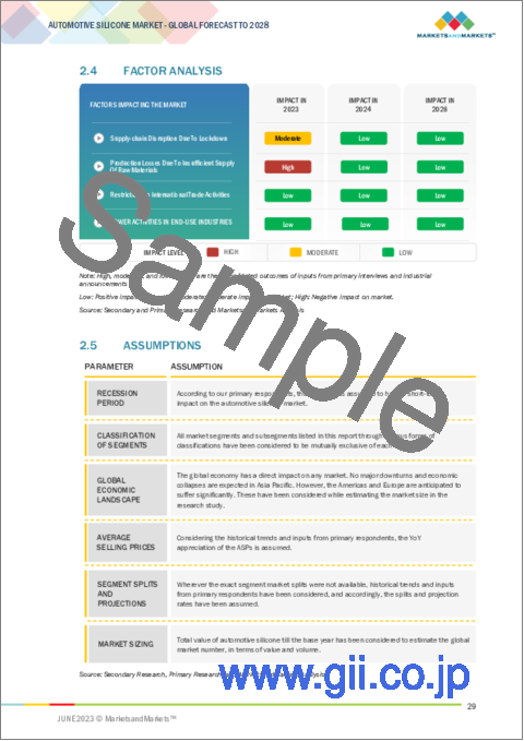 サンプル1：自動車用シリコーンの世界市場：種類別 (エラストマー、樹脂、ジェル、流体)・用途別 (内装材・外装材、エンジン、電気、タイヤ)・地域別 (北米、欧州、アジア太平洋、中東・アフリカ、南米) の将来予測 (2028年まで)