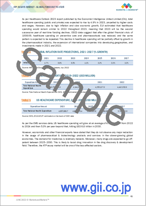サンプル1：ATPアッセイの世界市場：製品別 (消耗品、装置)・用途別・エンドユーザー別の将来予測 (2028年まで)