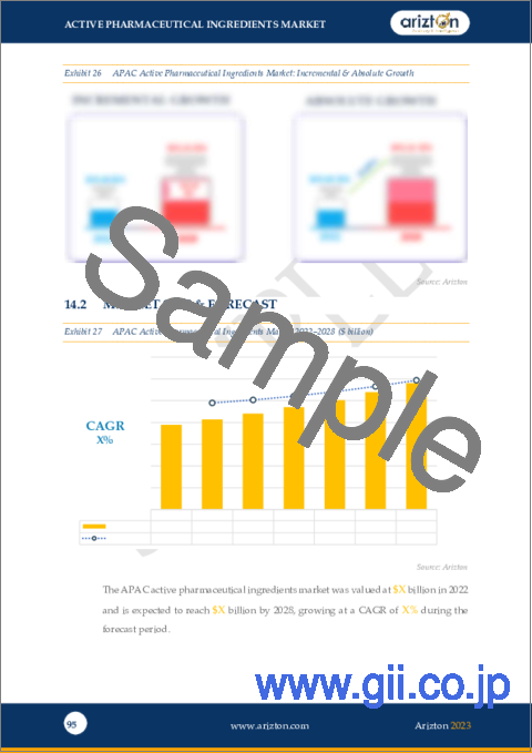 サンプル2：医薬品有効成分 (API)：世界市場の展望・予測 (2023-2028年)