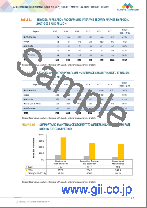サンプル2：API (アプリケーションプログラミングインターフェース) セキュリティの世界市場：提供別 (プラットフォーム・ソリューション、サービス)・展開方式別 (オンプレミス、ハイブリッド、クラウド)・組織規模別 (中小企業、大企業)・業種別・地域別の将来予測 (2028年まで)