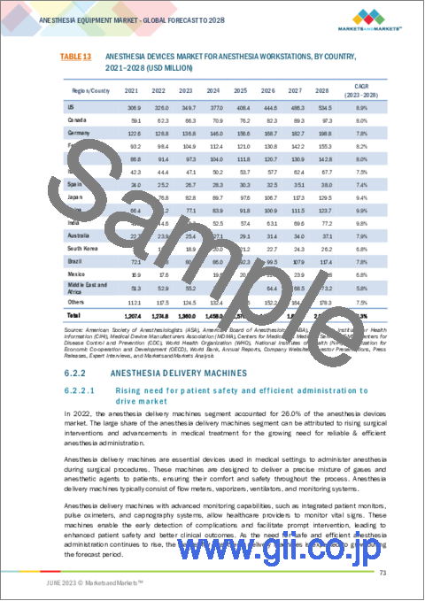 サンプル2：麻酔機器の世界市場：種類別 (麻酔装置、使い捨て用品)・用途別・エンドユーザー別・地域別の将来予測 (2028年まで)