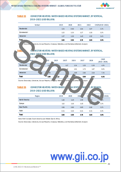サンプル2：水ベース冷暖房システムの世界市場：加熱コンポーネント別 (ヒートポンプ、対流式ヒーター、ラジエーター、ボイラー)・冷却コンポーネント別 (チラー、AHU、冷却塔、膨張タンク)・冷却の種類別 (直接、間接)・実装の種類別・業種別・地域別の将来予測 (2028年まで)