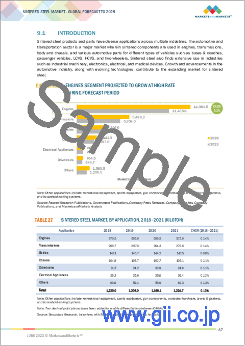 サンプル2：焼結鋼の世界市場：種類別 (ステンレス鋼、炭素鋼、合金鋼、工具鋼)・プロセス別 (金属射出成形、積層造形、従来型製造)・最終用途別・用途別・地域別の将来予測 (2028年まで)