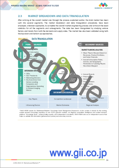 サンプル1：赤外線画像の世界市場：技術別 (冷却型赤外線画像、非冷却型赤外線画像)・波長別 (近赤外線、短波赤外線、中波赤外線、長波赤外線)・用途別 (セキュリティ・監視、モニタリング・検査、検出)・地域別の将来予測 (2028年まで)