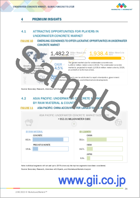 サンプル1：水中コンクリートの世界市場：原材料別 (コンクリート、プレキャストコンクリート)・用途別 (ダム・貯水池、海洋構造物、水中補修、洋上風力発電、トンネル)・敷設技術別・地域別の将来予測 (2028年まで)