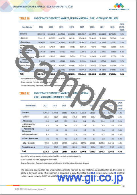 サンプル2：水中コンクリートの世界市場：原材料別 (コンクリート、プレキャストコンクリート)・用途別 (ダム・貯水池、海洋構造物、水中補修、洋上風力発電、トンネル)・敷設技術別・地域別の将来予測 (2028年まで)