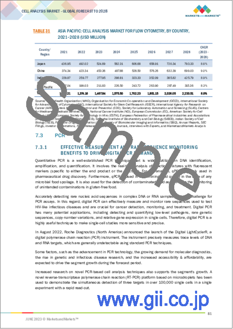 サンプル2：細胞分析の世界市場：製品・サービス別 (消耗品、装置)・手法別 (フローサイトメトリー、PCR、顕微鏡検査)・プロセス別 (計数、生存、増殖、相互作用、単細胞分析)・エンドユーザー別 (製薬、バイオテクノロジー) の将来予測 (2028年まで)