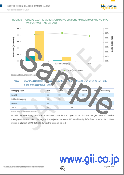 サンプル2：電気自動車用充電スタンド市場：充電タイプ、接続タイプ、設置タイプ、車両タイプ別、エンドユーザー別、地域別-2030年までの世界予測