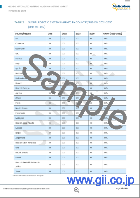 サンプル2：自動マテリアルハンドリングシステム市場：タイプ、コンポーネント、機能、最終用途産業別-2030年までの世界予測