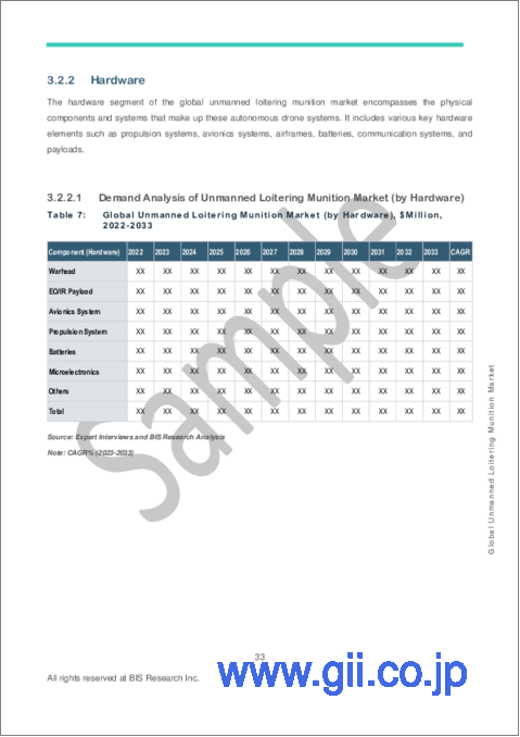 サンプル2：無人徘徊型兵器市場 - 世界および地域別分析：プラットフォーム別、距離別、操作モード別、コンポーネント別、地域別 - 分析と予測（2023年～2033年）