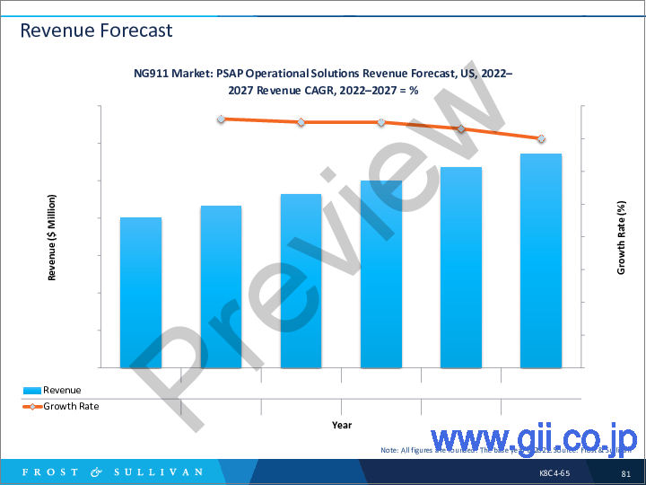 サンプル2：次世代型緊急通話 (NG911)：未来の公共安全 - 将来予測 (2027年まで)