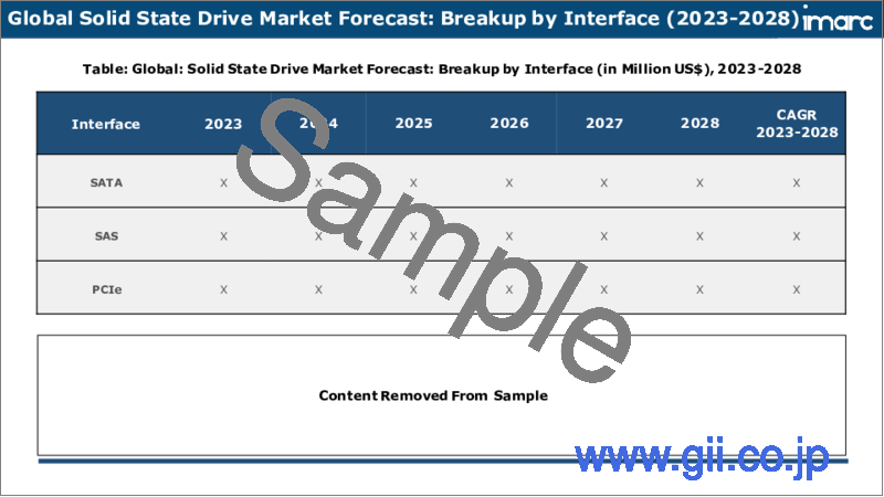サンプル2：ソリッドステートドライブ（SSD）市場：世界の産業動向、シェア、市場規模、成長、機会、2023-2028年予測