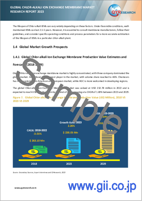 サンプル1：クロルアルカリイオン交換膜の世界市場（2023年）