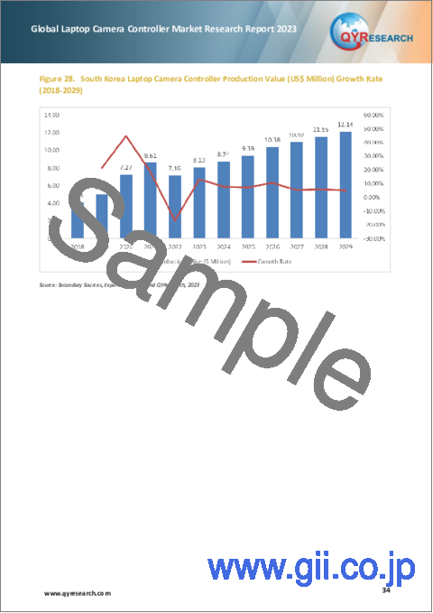 サンプル2：ノートPC用カメラコントローラーの世界市場（2023年）