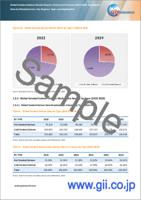 サンプル1：スモークサーモンの世界市場：2018-2029年