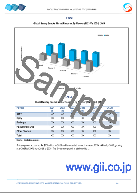 サンプル2：セイボリースナックの2030年までの市場予測-製品別、フレーバー別、カテゴリー別、流通チャネル別、地域別の世界分析