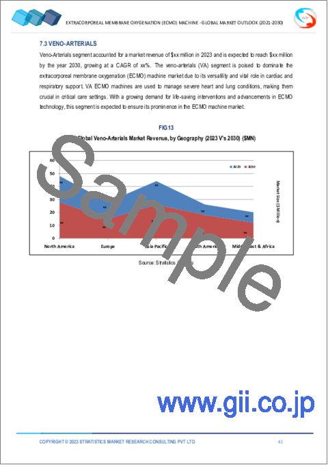 サンプル2：体外式膜型人工肺（ECMO）市場の2030年までの予測：製品別、コンポーネント別、モダリティ別、患者タイプ別、用途別、地域別の世界分析