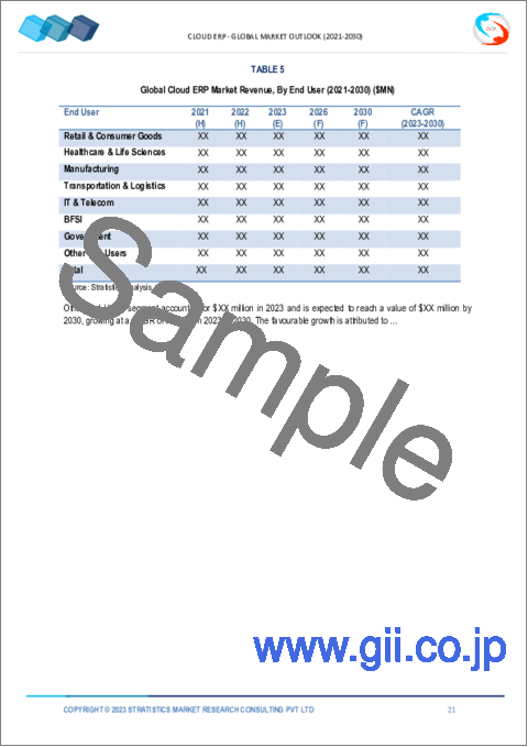 サンプル1：クラウドERP市場の2030年までの予測：コンポーネント別、展開別、組織規模別、事業機能別、エンドユーザー別、地域別の世界分析