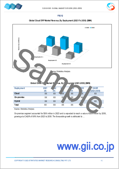 サンプル2：クラウドERP市場の2030年までの予測：コンポーネント別、展開別、組織規模別、事業機能別、エンドユーザー別、地域別の世界分析