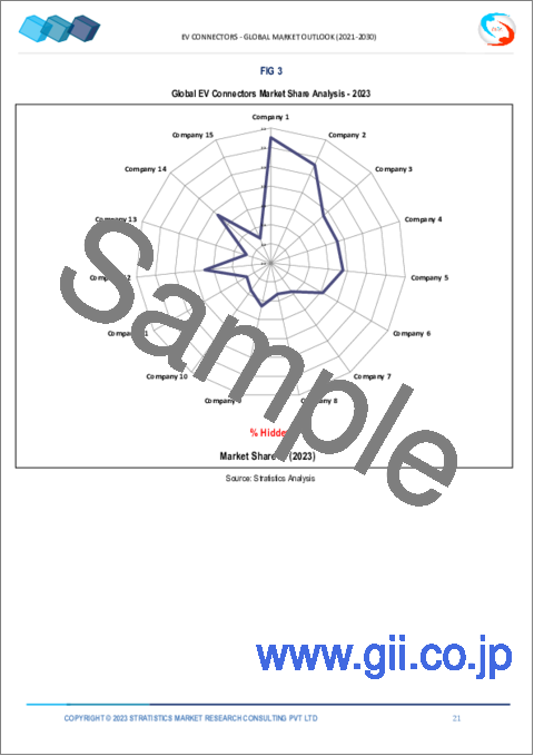 サンプル1：EVコネクター市場の2030年までの予測- 充電速度別、電流タイプ別、ケーブルタイプ別、電気自動車タイプ別、車両タイプ別、取り付けタイプ別、充電レベル別、タイプ別、素材別、販売チャネル別、エンドユーザー別、地域別の世界分析