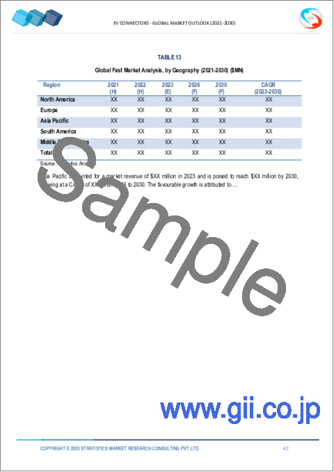 サンプル2：EVコネクター市場の2030年までの予測- 充電速度別、電流タイプ別、ケーブルタイプ別、電気自動車タイプ別、車両タイプ別、取り付けタイプ別、充電レベル別、タイプ別、素材別、販売チャネル別、エンドユーザー別、地域別の世界分析