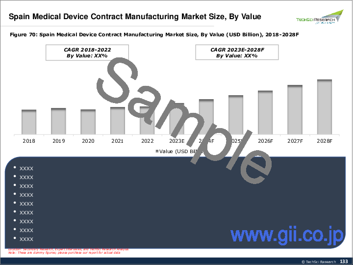 サンプル1：医療機器受託製造市場-世界の産業規模、シェア、動向、機会、予測、2018-2028年、