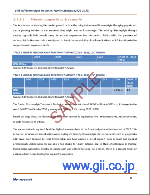 サンプル1：線維筋痛症治療の世界市場規模・シェア・産業動向分析レポート：薬剤クラス別、流通チャネル別、地域別の展望・予測、2023年～2030年