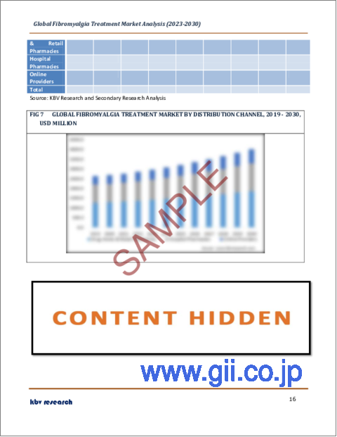 サンプル2：線維筋痛症治療の世界市場規模・シェア・産業動向分析レポート：薬剤クラス別、流通チャネル別、地域別の展望・予測、2023年～2030年