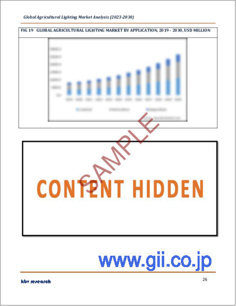 サンプル2：農業用照明の世界市場規模、シェア、産業動向分析レポート：設置別、光源別、ワット数タイプ別、販売チャネル別、提供別、用途別、地域別の展望と予測、2023年～2030年