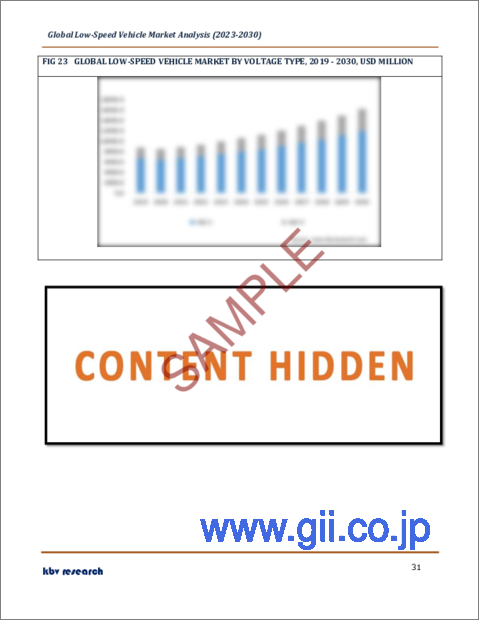サンプル2：低速車の世界市場規模・シェア・産業動向分析レポート：カテゴリータイプ別、車両タイプ別、出力別、推進方式別、バッテリータイプ別、電圧タイプ別、用途別、地域別展望・予測、2023年～2030年