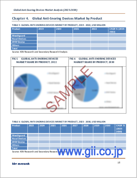 サンプル2：いびき防止デバイスの世界市場規模、シェア、産業動向分析レポート：エンドユーザー別、製品別、地域別の展望・予測、2023年～2030年