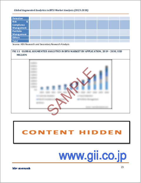 サンプル2：BFSIにおける拡張アナリティクスの世界市場規模、シェア、産業動向分析レポート：コンポーネント別、用途別、組織規模別、展開モード別、地域別展望と予測、2023年～2030年